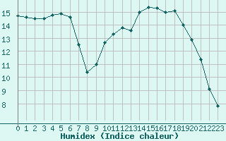 Courbe de l'humidex pour Lorient (56)