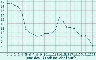 Courbe de l'humidex pour Grenoble/St-Etienne-St-Geoirs (38)