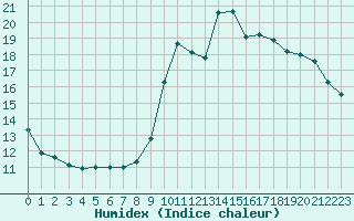 Courbe de l'humidex pour Douzens (11)