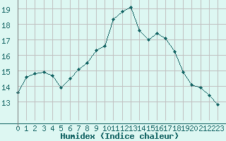 Courbe de l'humidex pour Cap Corse (2B)