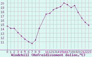 Courbe du refroidissement olien pour Variscourt (02)