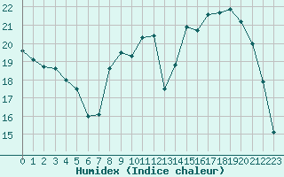 Courbe de l'humidex pour Saint-Philbert-sur-Risle (27)