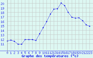 Courbe de tempratures pour Charleville-Mzires / Mohon (08)