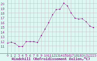 Courbe du refroidissement olien pour Charleville-Mzires / Mohon (08)
