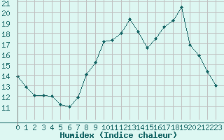 Courbe de l'humidex pour Saint-Philbert-sur-Risle (27)