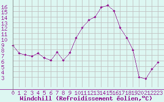 Courbe du refroidissement olien pour Cap de la Hve (76)