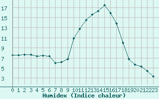 Courbe de l'humidex pour Besson - Chassignolles (03)