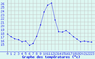 Courbe de tempratures pour Rochefort Saint-Agnant (17)