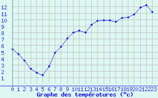 Courbe de tempratures pour Puissalicon (34)