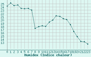 Courbe de l'humidex pour Nmes - Garons (30)