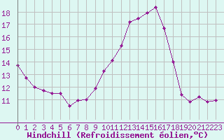 Courbe du refroidissement olien pour Montroy (17)