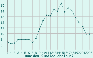 Courbe de l'humidex pour Mouilleron-le-Captif (85)