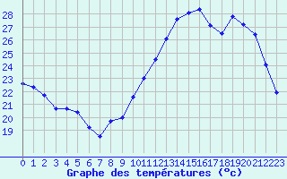 Courbe de tempratures pour Roissy (95)