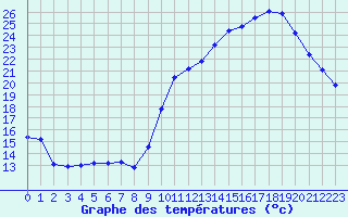 Courbe de tempratures pour Montroy (17)