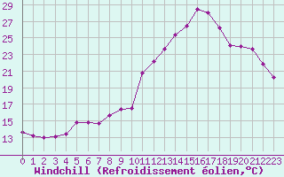 Courbe du refroidissement olien pour Le Touquet (62)