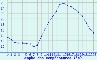 Courbe de tempratures pour Lagarrigue (81)