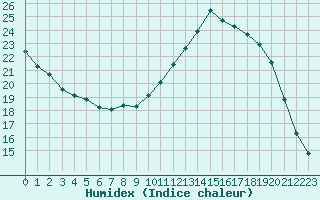 Courbe de l'humidex pour Lignerolles (03)