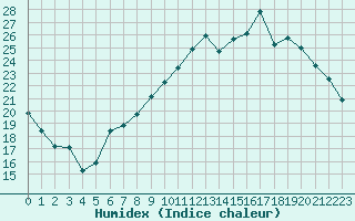 Courbe de l'humidex pour Orly (91)