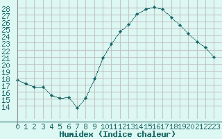 Courbe de l'humidex pour Taradeau (83)