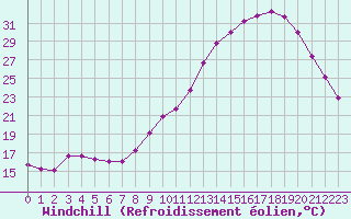 Courbe du refroidissement olien pour Lhospitalet (46)