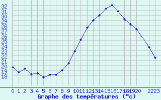 Courbe de tempratures pour Mazres Le Massuet (09)