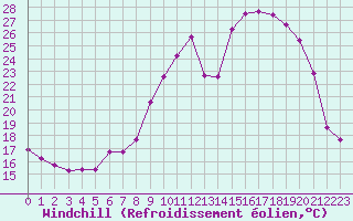 Courbe du refroidissement olien pour Leign-les-Bois (86)