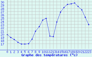 Courbe de tempratures pour Montret (71)