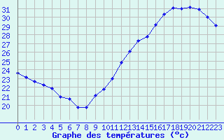 Courbe de tempratures pour Jan (Esp)