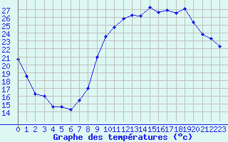 Courbe de tempratures pour Ancey (21)