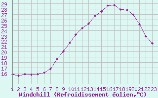 Courbe du refroidissement olien pour Variscourt (02)