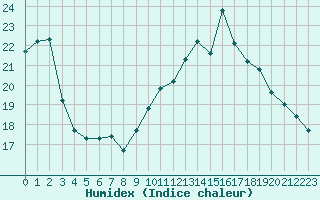 Courbe de l'humidex pour Ploumanac'h (22)