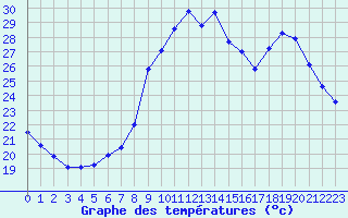 Courbe de tempratures pour Les Pennes-Mirabeau (13)