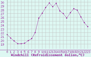 Courbe du refroidissement olien pour Les Pennes-Mirabeau (13)