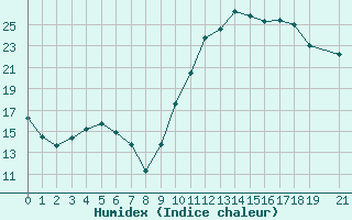 Courbe de l'humidex pour Pertuis - Le Farigoulier (84)