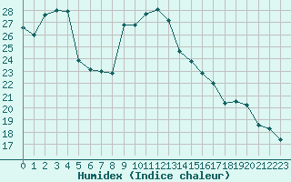 Courbe de l'humidex pour Aubenas - Lanas (07)