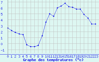 Courbe de tempratures pour Biache-Saint-Vaast (62)