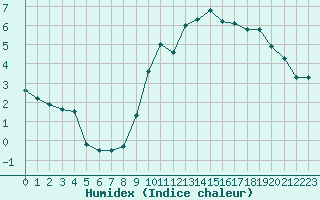 Courbe de l'humidex pour Biache-Saint-Vaast (62)