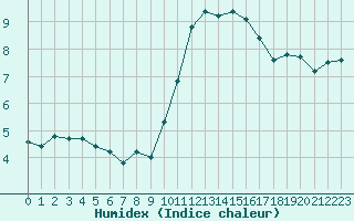 Courbe de l'humidex pour Bourg-en-Bresse (01)