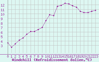 Courbe du refroidissement olien pour Samatan (32)