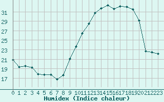 Courbe de l'humidex pour Dijon / Longvic (21)