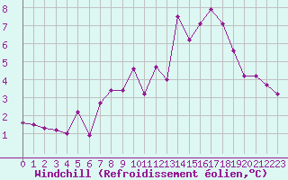 Courbe du refroidissement olien pour Fameck (57)