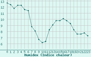 Courbe de l'humidex pour Montredon des Corbires (11)