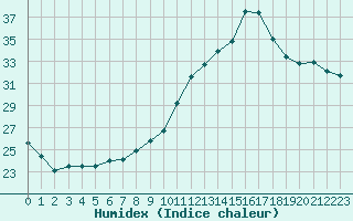 Courbe de l'humidex pour Chambry / Aix-Les-Bains (73)