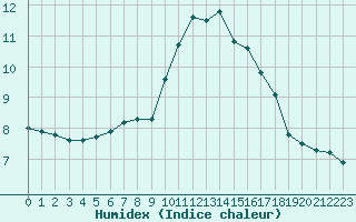 Courbe de l'humidex pour Pordic (22)