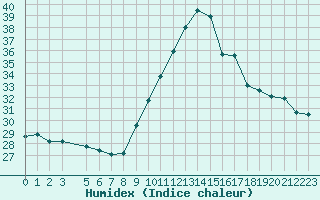 Courbe de l'humidex pour Saint-Bauzile (07)