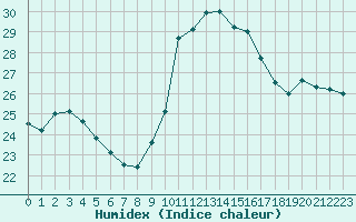 Courbe de l'humidex pour Pointe de Chassiron (17)