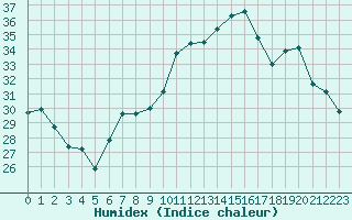 Courbe de l'humidex pour Vias (34)