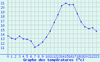 Courbe de tempratures pour Bziers-Centre (34)