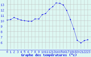 Courbe de tempratures pour Troyes (10)