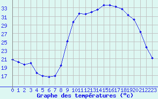 Courbe de tempratures pour Laqueuille (63)